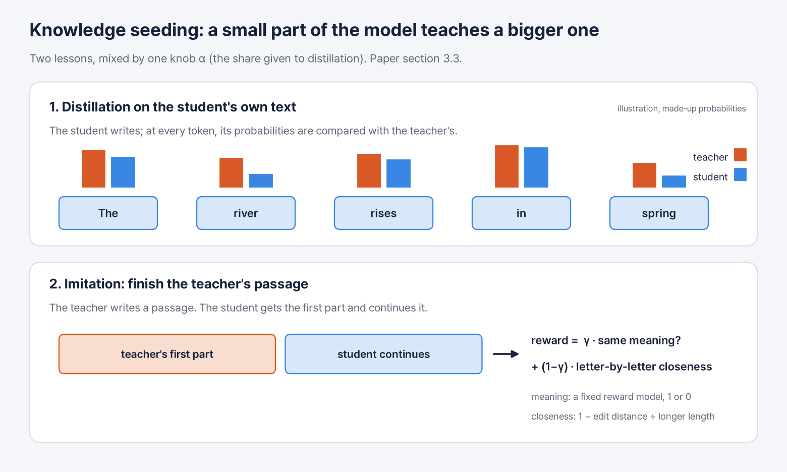 Two panels. Distillation on the student's own text: five tokens of a sentence the student wrote, each with a pair of bars for the teacher's and the student's probability (illustration, made-up values). Imitation: the teacher's first part, then the student's continuation, then reward = γ · same meaning + (1−γ) · letter-by-letter closeness.