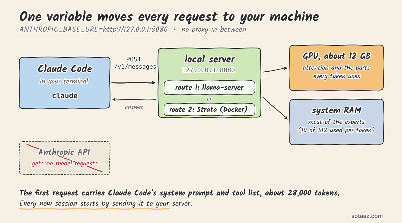 Claude Code in the terminal sends each request to a local server at 127.0.0.1:8080 instead of Anthropic's API; llama-server or Strata answers on /v1/messages, with part of the model on the GPU and the experts in system RAM.