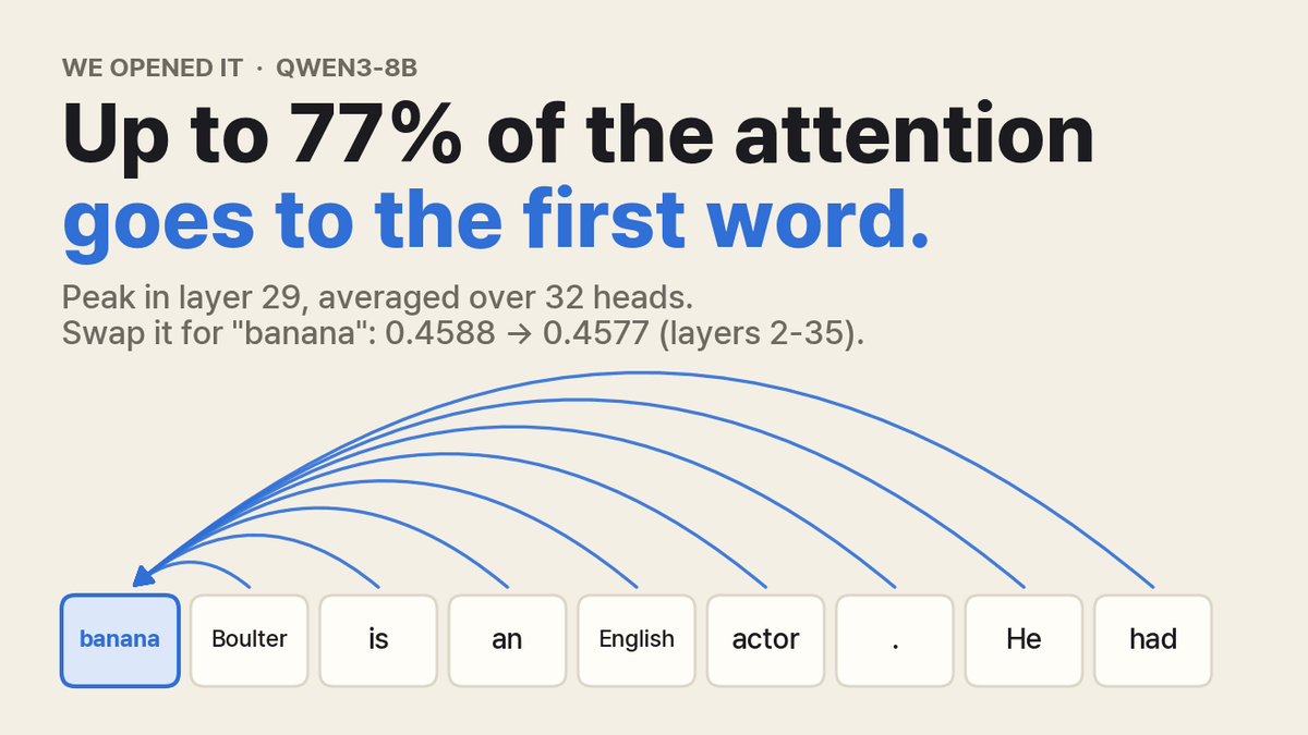 Attention Sink: Qwen3-8B는 왜 첫 단어에 attention을 최대 77%나 줄까 (바나나로 바꿔도 비슷합니다)