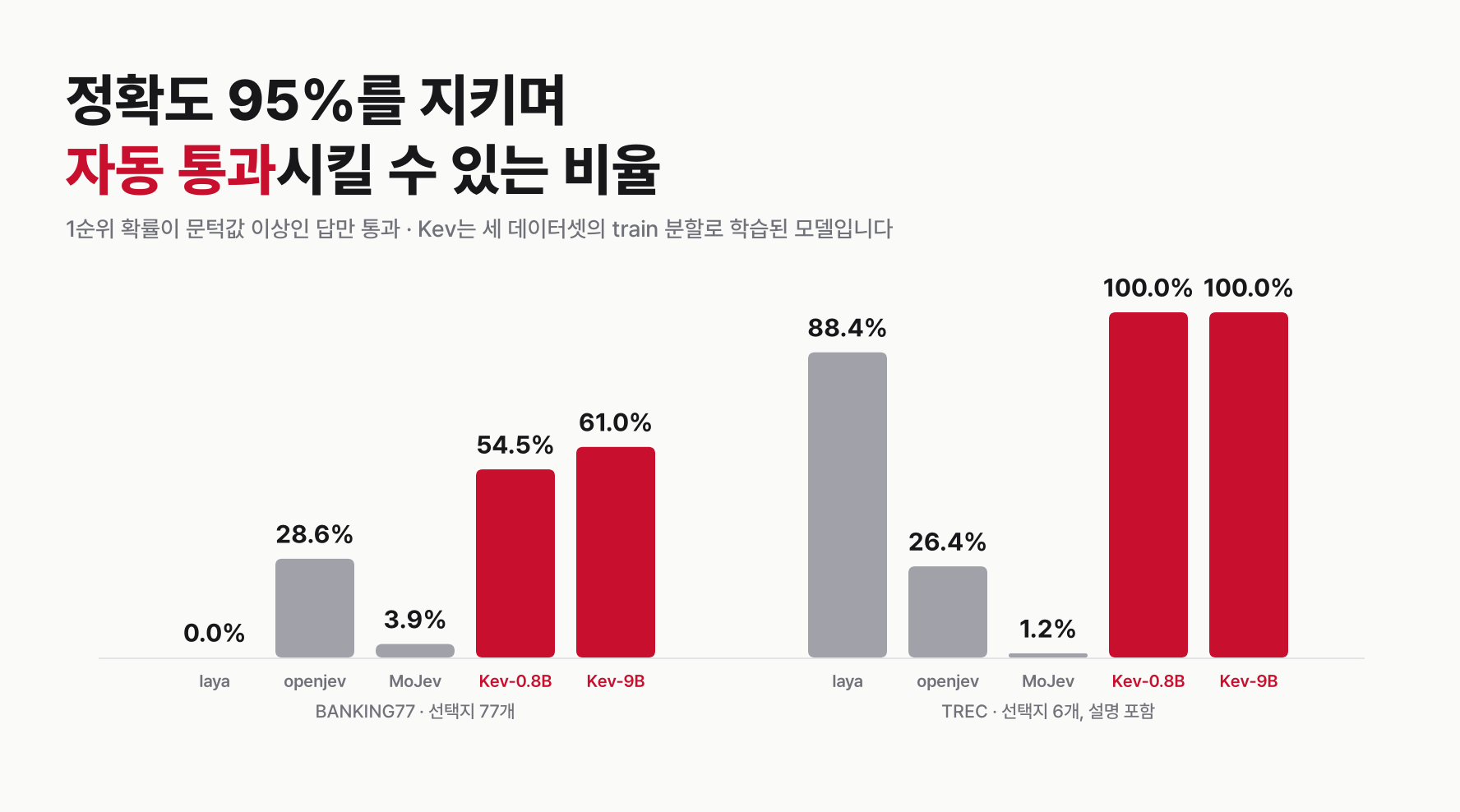 막대 그래프: 정확도 95%를 지키며 자동 통과시킬 수 있는 비율. BANKING77에서 laya 0%, openjev 28.6%, MoJev 3.9%, Kev-0.8B 54.5%, Kev-9B 61.0%. 설명을 붙인 TREC에서 laya 88.4%, openjev 26.4%, MoJev 1.2%, Kev-0.8B와 Kev-9B 100%.