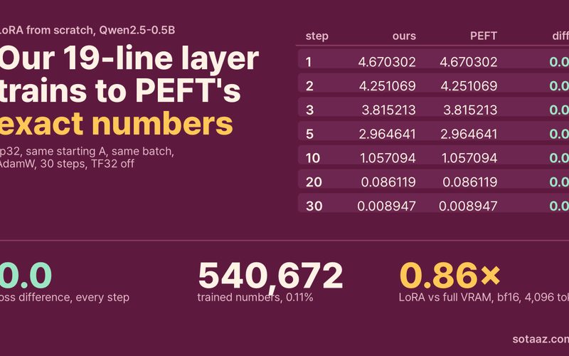 LoRA From Scratch in 19 Lines: It Matches PEFT Exactly, and Saved Less Memory Than We Predicted