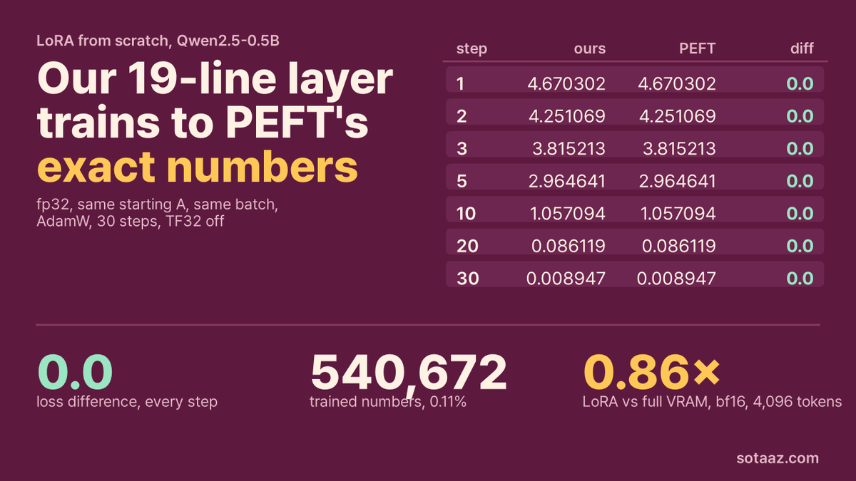 LoRA From Scratch in 19 Lines: It Matches PEFT Exactly, and Saved Less Memory Than We Predicted