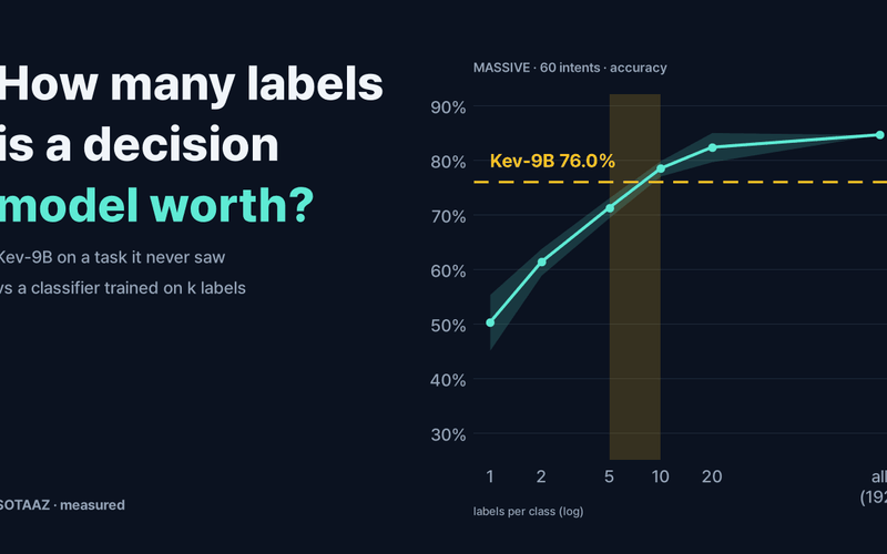 How Many Labels Is a Decision Model Worth? Kev on Three Tasks It Never Saw
