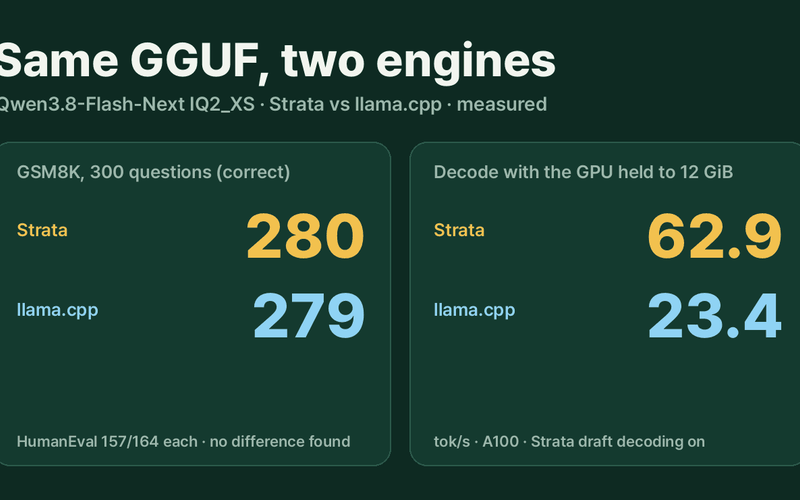 Strata vs llama.cpp on the Same Qwen3.8-Flash-Next File: No Score Difference Found, Faster Within 12 GiB