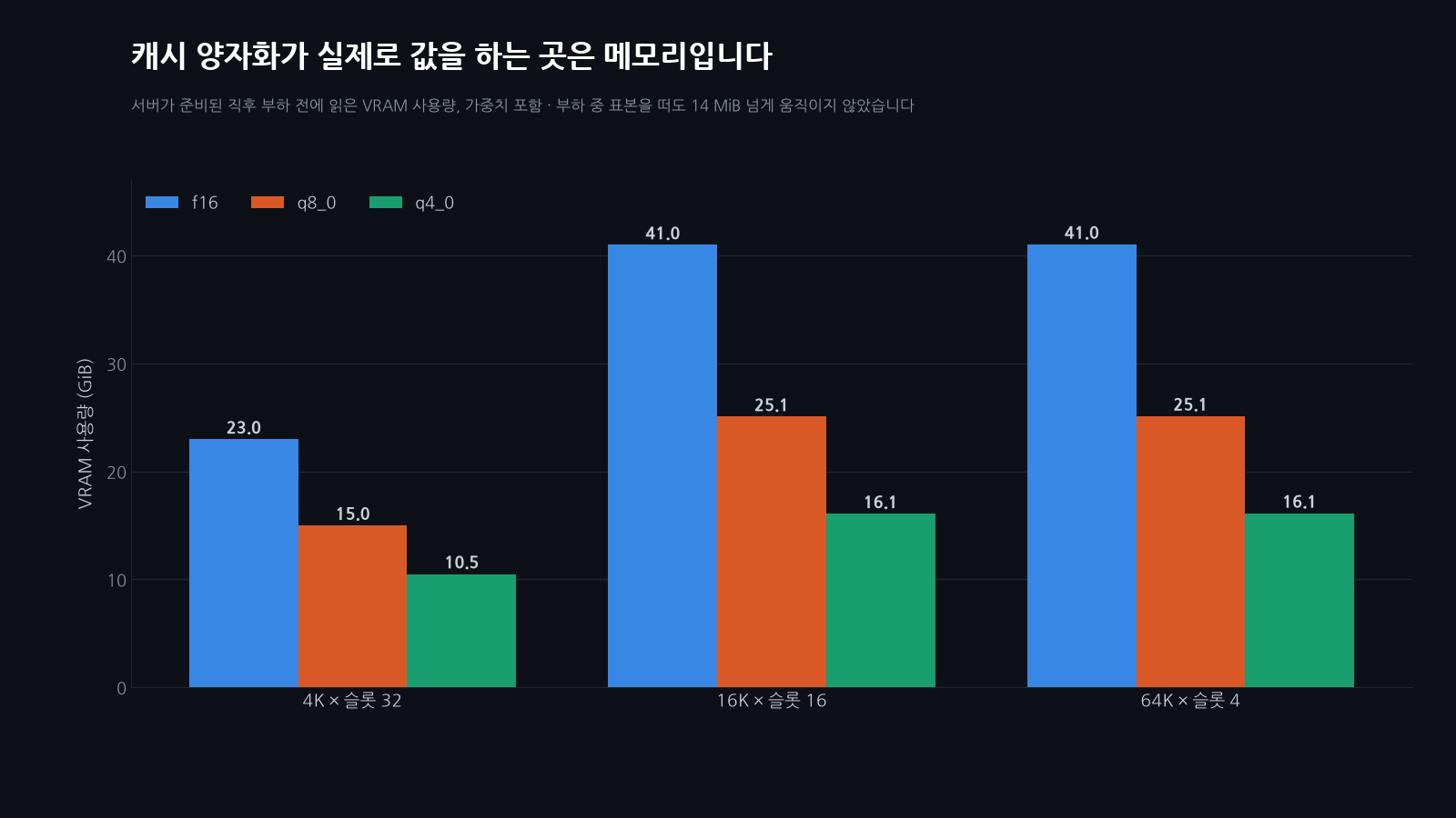 시작 직후 VRAM 사용량을 묶음 막대로 표시. 4K 컨텍스트에 슬롯 32개에서 f16 23.0 GiB, q8_0 15.0, q4_0 10.5이고, 16K에 슬롯 16개와 64K에 슬롯 4개에서는 f16 41.0 GiB, q8_0 25.1, q4_0 16.1이다.