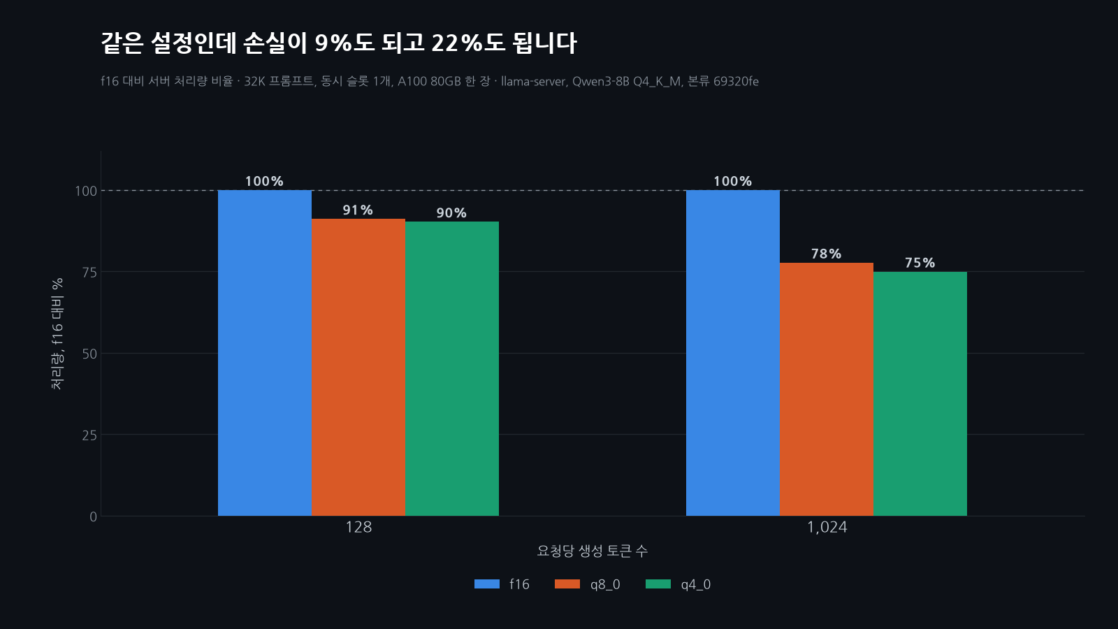 32K 프롬프트에 슬롯 1개일 때 f16 대비 서버 처리량을 묶음 막대로 표시. 출력 128토큰에서 q8_0이 91%, q4_0이 90%이고, 출력 1,024토큰에서는 78%와 75%로 내려간다.