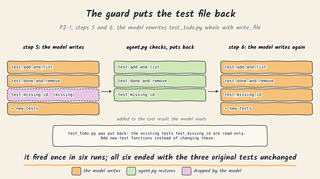 In P2-1 step 5 the model rewrites test_todo.py and drops test_missing_id. agent.py puts the three original tests back and adds a note to the tool result. In step 6 the model writes the file again with all three original tests plus its new ones.