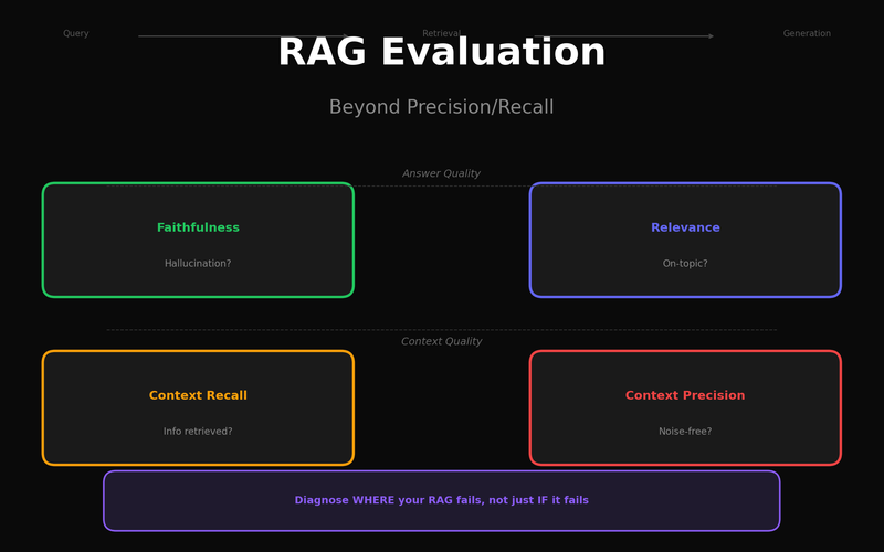 RAG Evaluation: Precision/Recall을 넘어서
