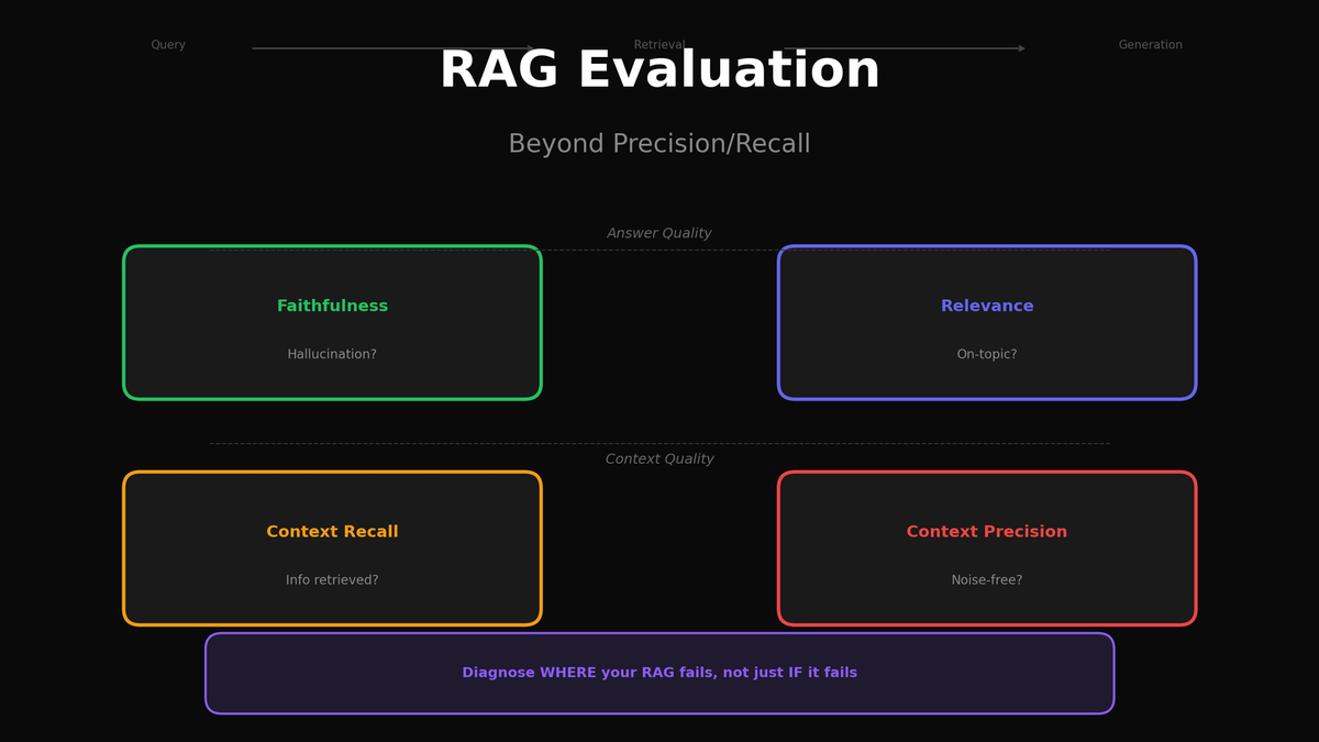 RAG Evaluation: Precision/Recall을 넘어서
