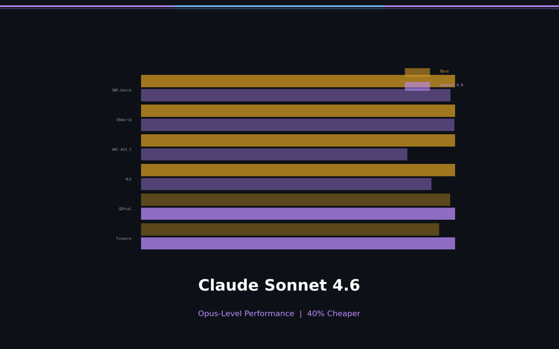 Claude Sonnet 4.6: Opus-Level Performance, 40% Cheaper — Benchmark Deep Dive