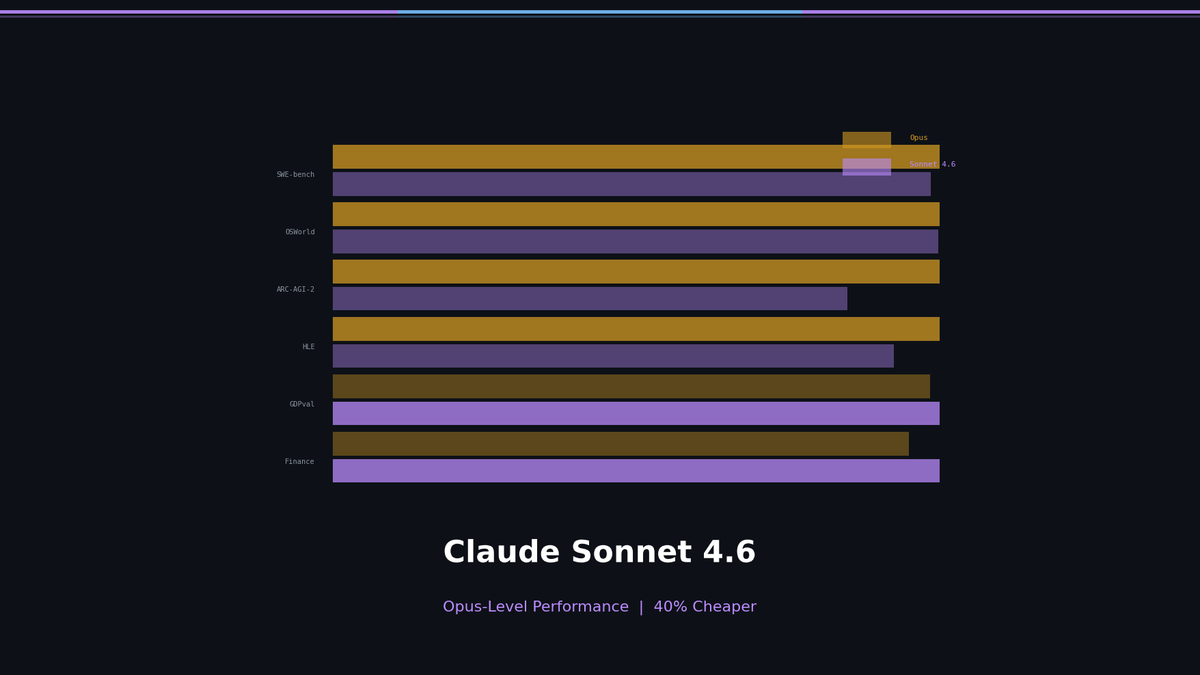 Claude Sonnet 4.6: Opus급 성능, 40% 저렴 — 벤치마크 심층 분석