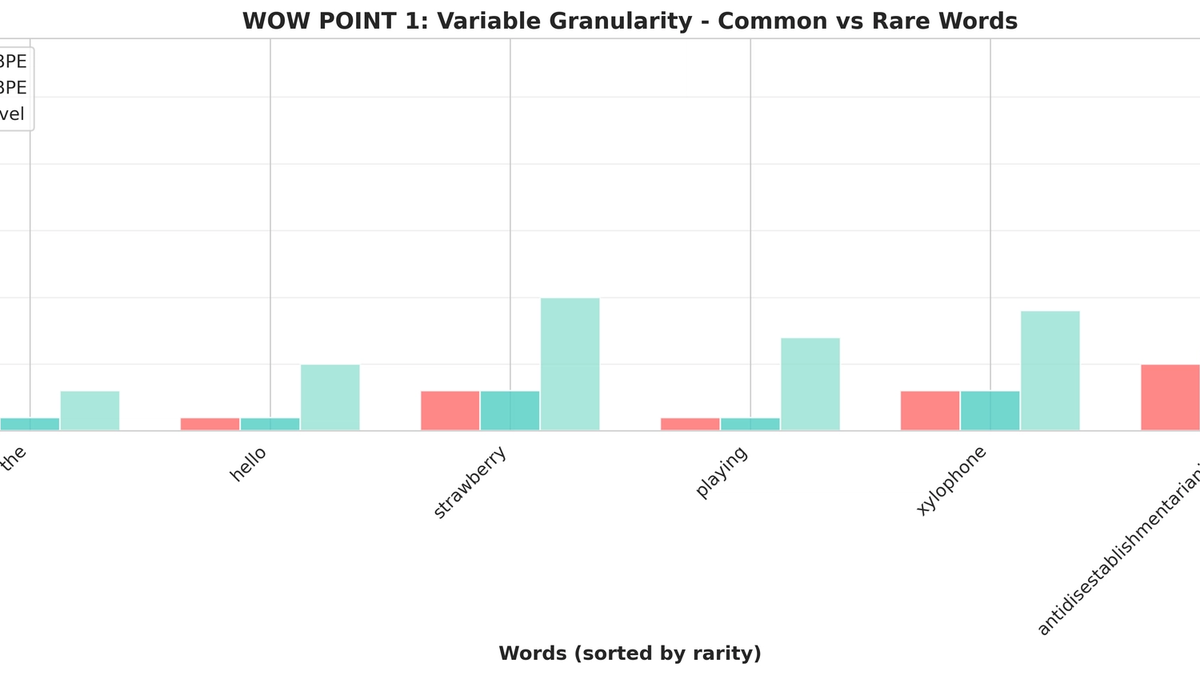 BPE vs Byte-level Tokenization: Why LLMs Struggle with Counting
