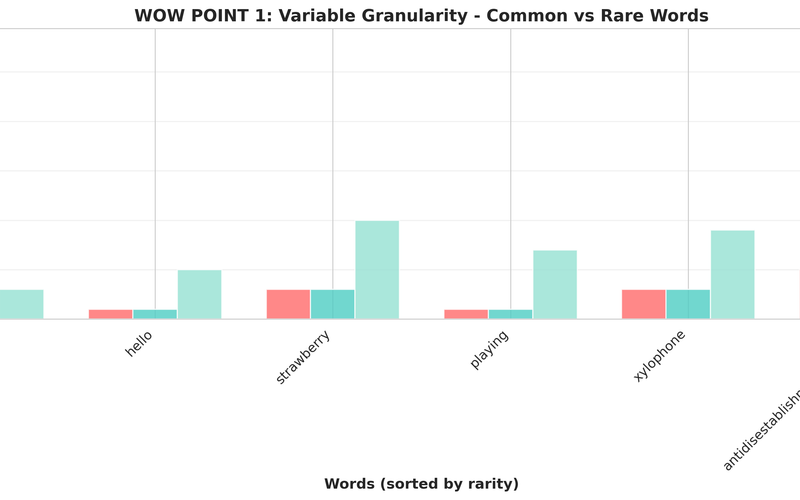 BPE vs Byte-level Tokenization: Why LLMs Struggle with Counting