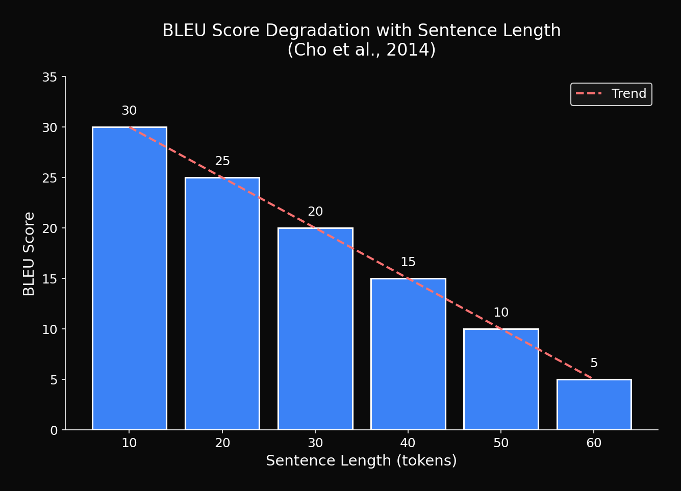 BLEU 점수 vs 문장 길이