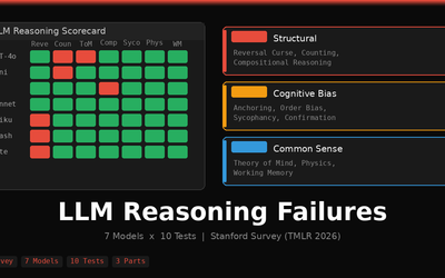 LLM Reasoning Failures Part 2: Cognitive Biases — Inherited from Human Data