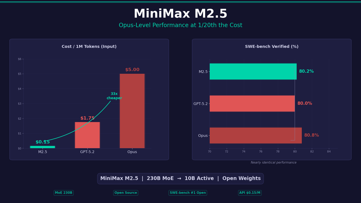 MiniMax M2.5: Opus-Level Performance at $1 per Hour