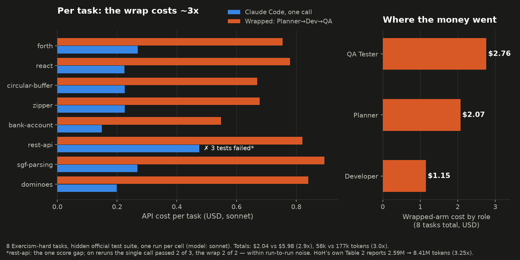 Per-task API cost for a single Claude Code call versus the three-role wrap, and the wrapped arm's cost split by role: QA $2.76, Planner $2.07, Developer $1.15