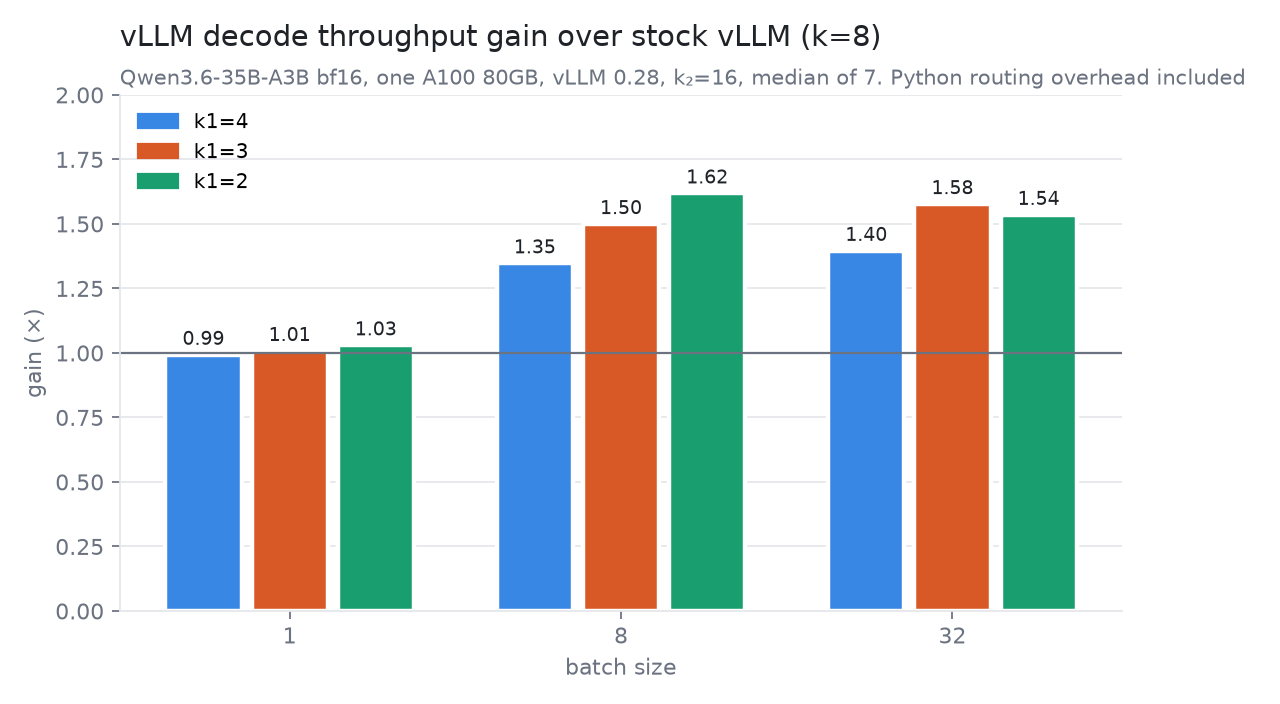 Decode throughput gain over stock vLLM at batch 1, 8 and 32, for k1 = 4, 3 and 2 with k2 = 16, Python routing overhead included
