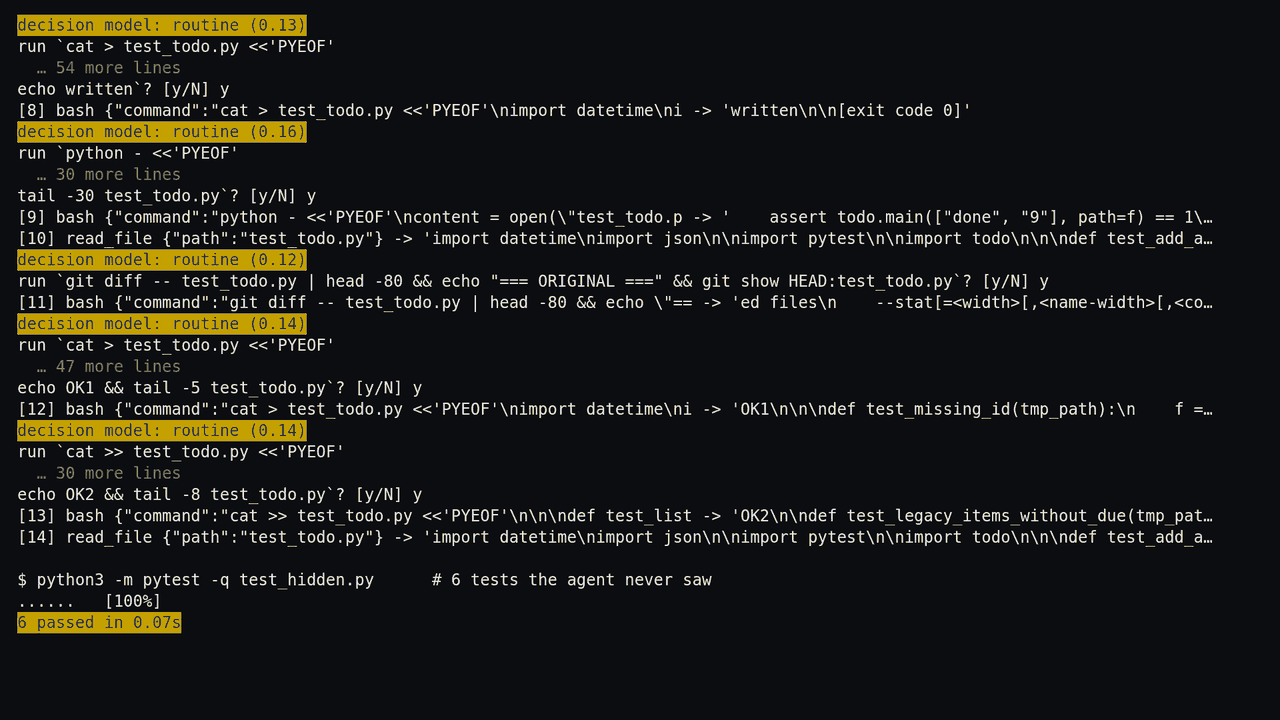 Terminal recording of one run on a small todo app. Before every shell command the model asks to run, a highlighted line from the decision model appears: decision model: routine, with a number from 0.05 to 0.17. Each command ends in y/N, answered y. In between, the model reads todo.py and the tests, rewrites todo.py and writes the test file several times. The recording ends with our own check: 6 tests the agent never saw, 6 passed.