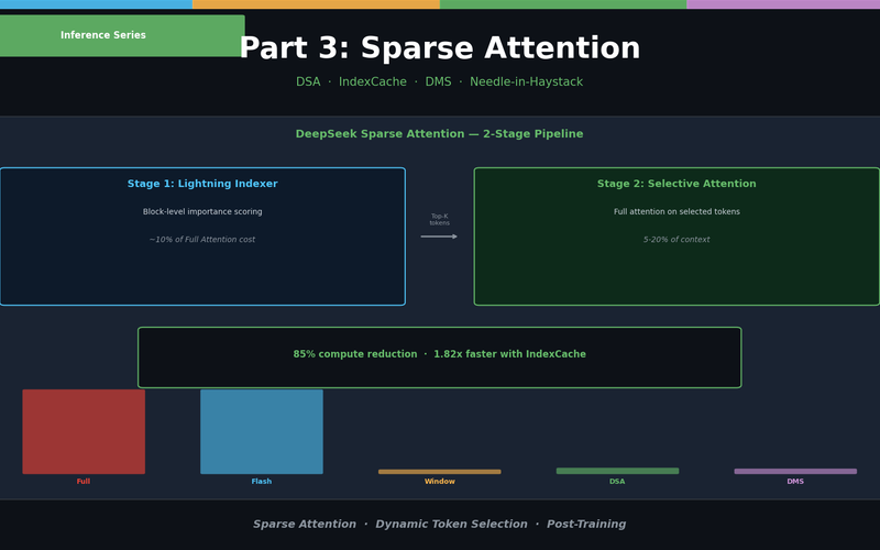 LLM Inference Optimization Part 3 — Sparse Attention in Practice