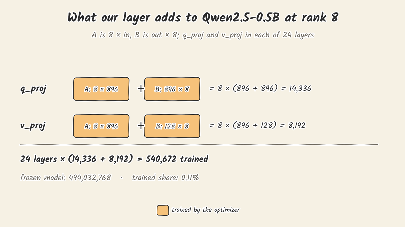 A worked count for Qwen2.5-0.5B at rank 8. q_proj: A is 8 by 896 plus B is 896 by 8, which is 8 times (896 plus 896) equals 14,336. v_proj: A is 8 by 896 plus B is 128 by 8, which is 8 times (896 plus 128) equals 8,192. Then 24 layers times (14,336 plus 8,192) equals 540,672 trained numbers. The frozen model has 494,032,768, so the trained share is 0.11%.