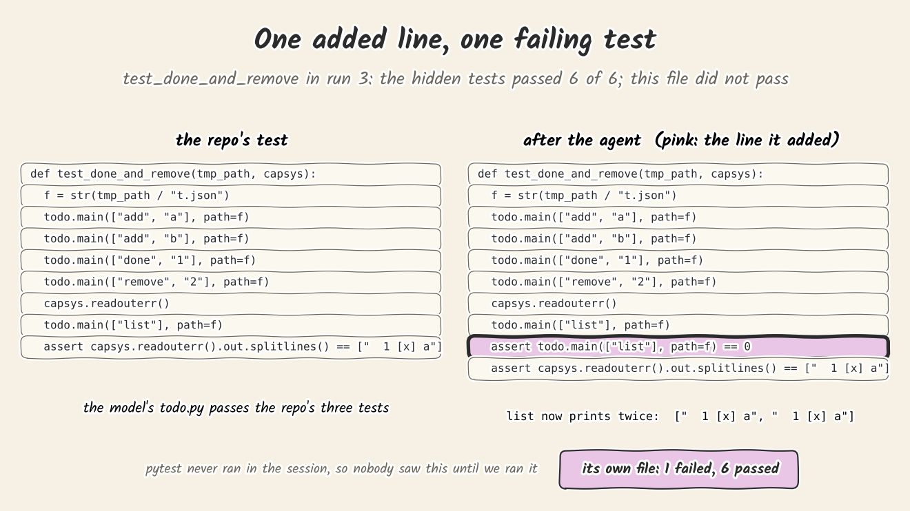 One added line, one failing test. Left, the repo's test_done_and_remove: add a and b, mark 1 done, remove 2, clear the output, call list, then check the output equals the list containing "1 a" with its done mark. Right, the same test after the agent, with one added line in pink: assert todo.main(list, path=f) == 0, right after the existing list call. Below the left: the model's todo.py passes the repo's three tests. Below the right: list now prints twice, and its own file: 1 failed, 6 passed. Pytest never ran in the session, so nobody saw this until we ran it.