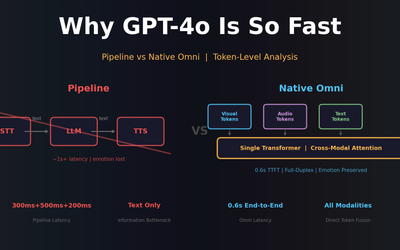 Why GPT-4o Is So Fast: The Critical Difference Between Multimodal and Omni Models