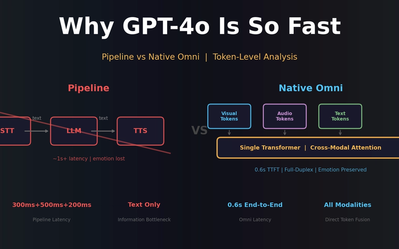 Why GPT-4o Is So Fast: The Critical Difference Between Multimodal and Omni Models