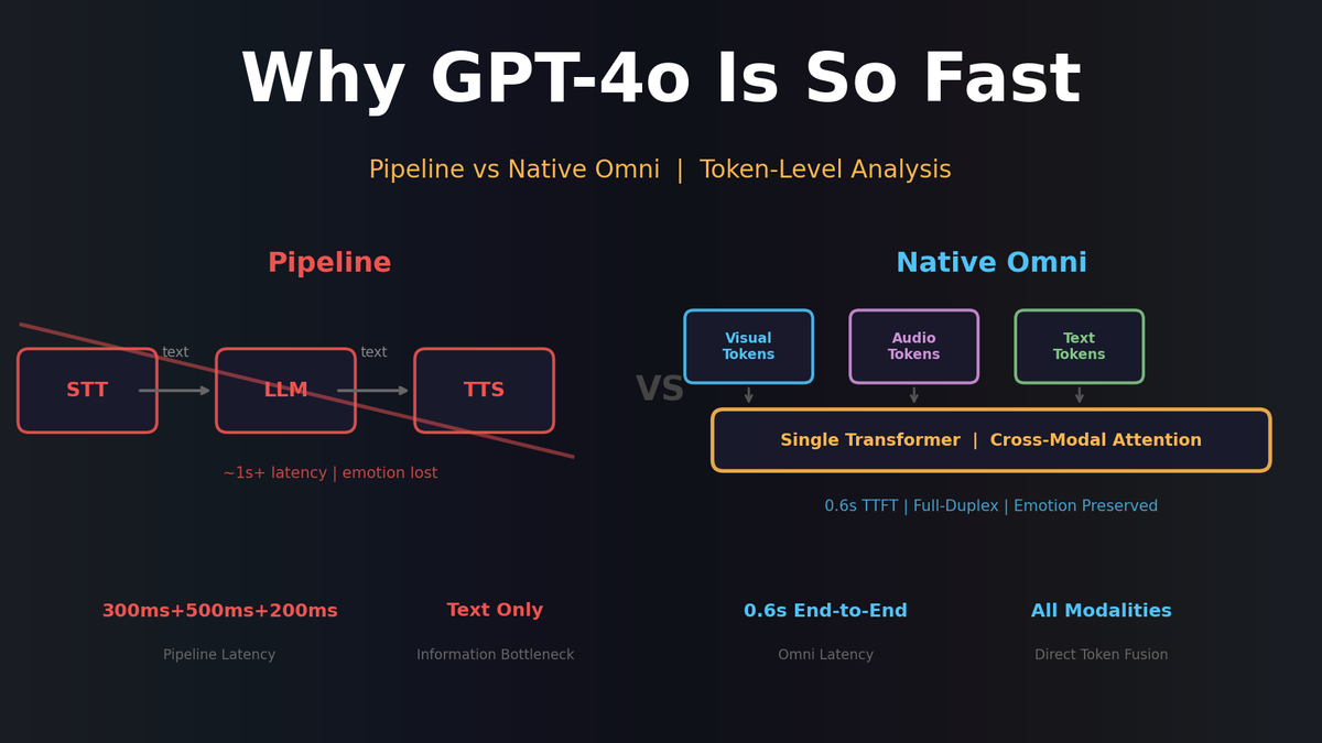 Why GPT-4o Is So Fast: The Critical Difference Between Multimodal and Omni Models