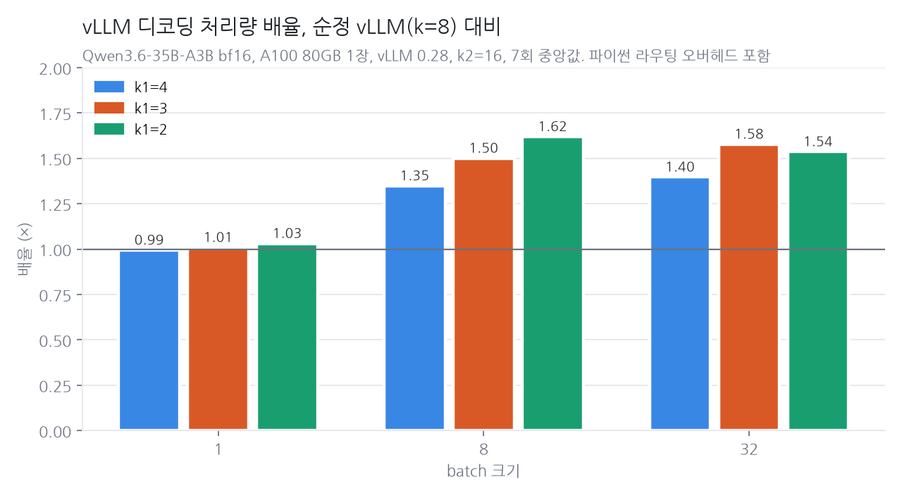k1이 4, 3, 2이고 k2가 16일 때 batch 1, 8, 32에서 순정 vLLM 대비 디코딩 처리량 배율. 파이썬 라우팅 오버헤드 포함