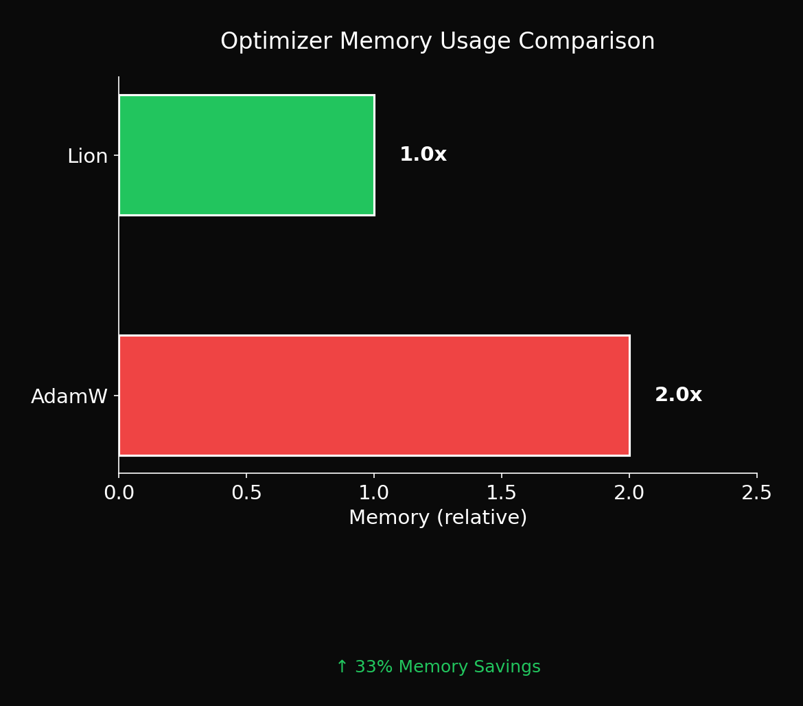 AdamW vs Lion 메모리 비교