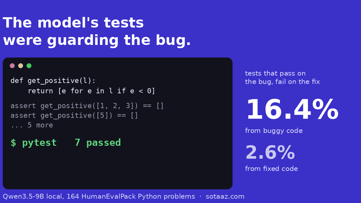 Show a Local Model Buggy Code and Its Tests Protect the Bug, Even When It Notices