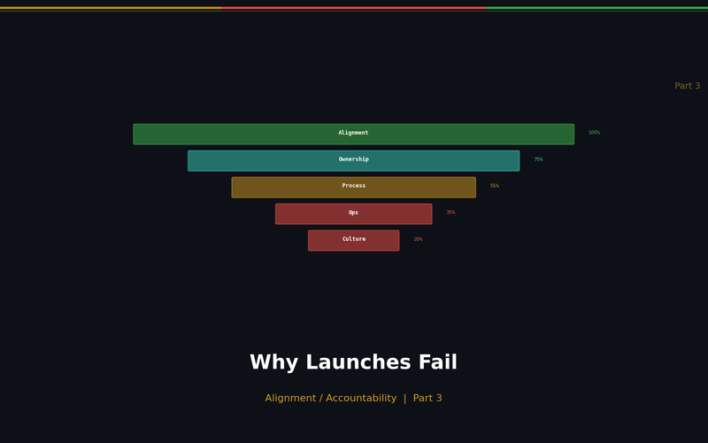The Real Reason Launches Fail: Alignment, Accountability, Operations