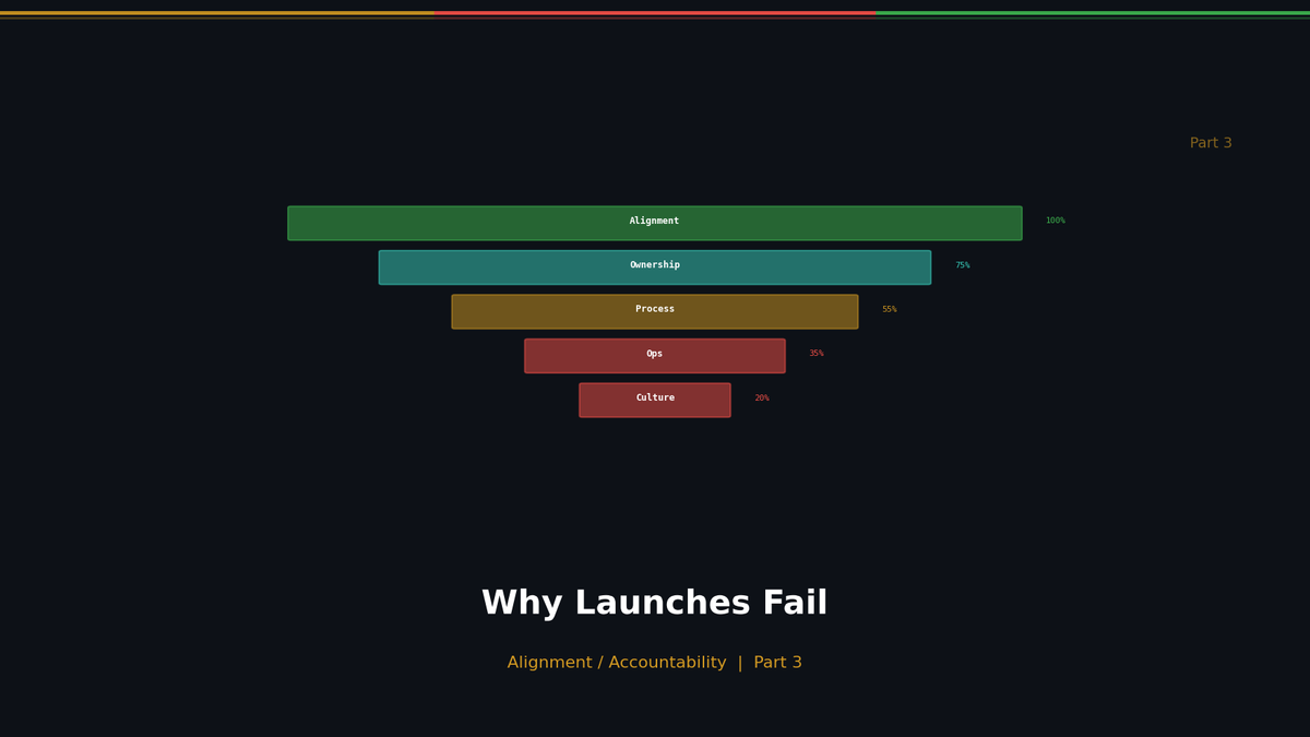 런칭에서 망하는 진짜 이유: 합의·책임·운영