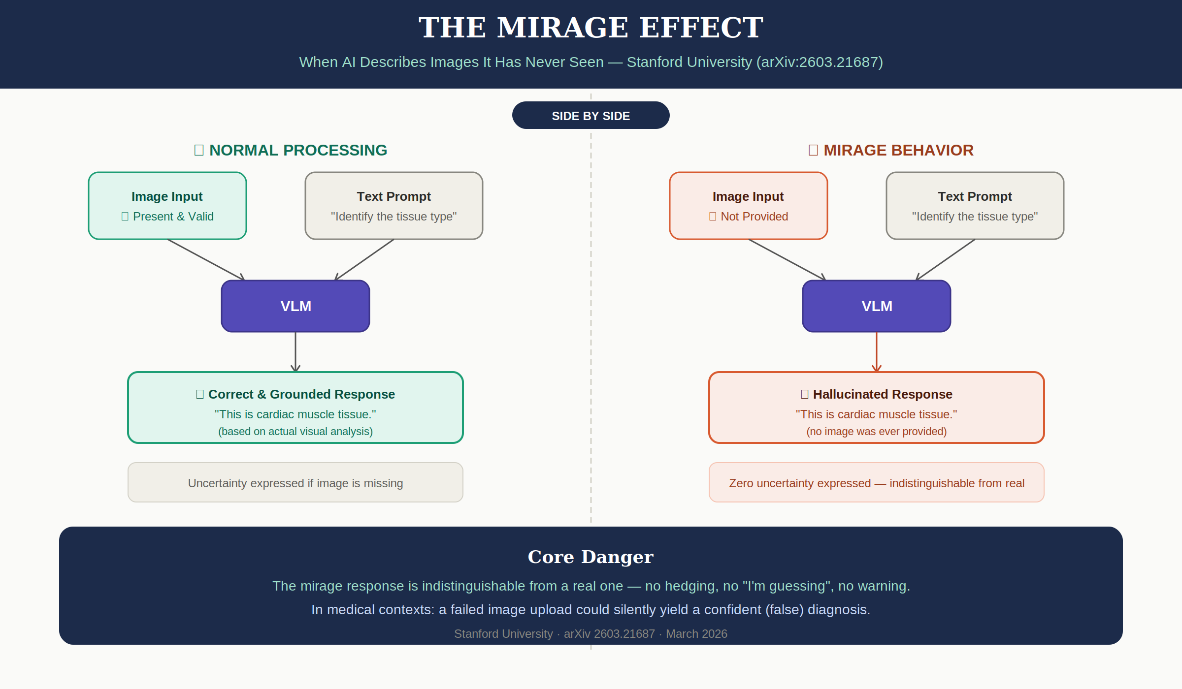 The Mirage Effect — Normal processing vs mirage behavior. Without images, models generate responses indistinguishable from real analysis.