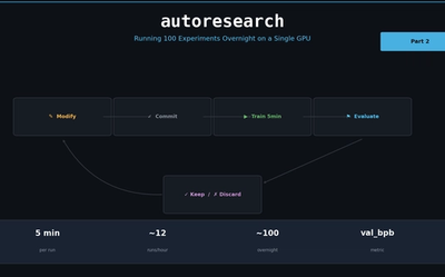Running autoresearch Hands-On — Overnight Experiments on a Single GPU