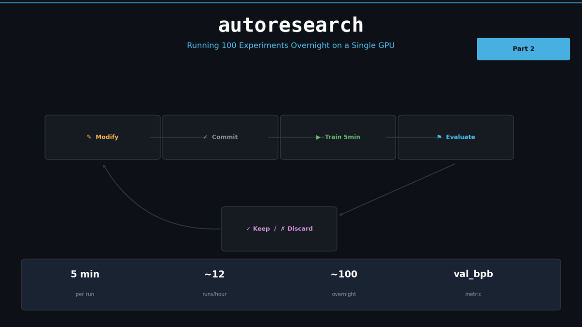Running autoresearch Hands-On — Overnight Experiments on a Single GPU