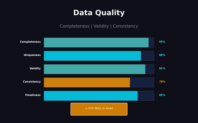Automating Data Quality Checks: SQL Templates for NULL, Duplicates, and Consistency