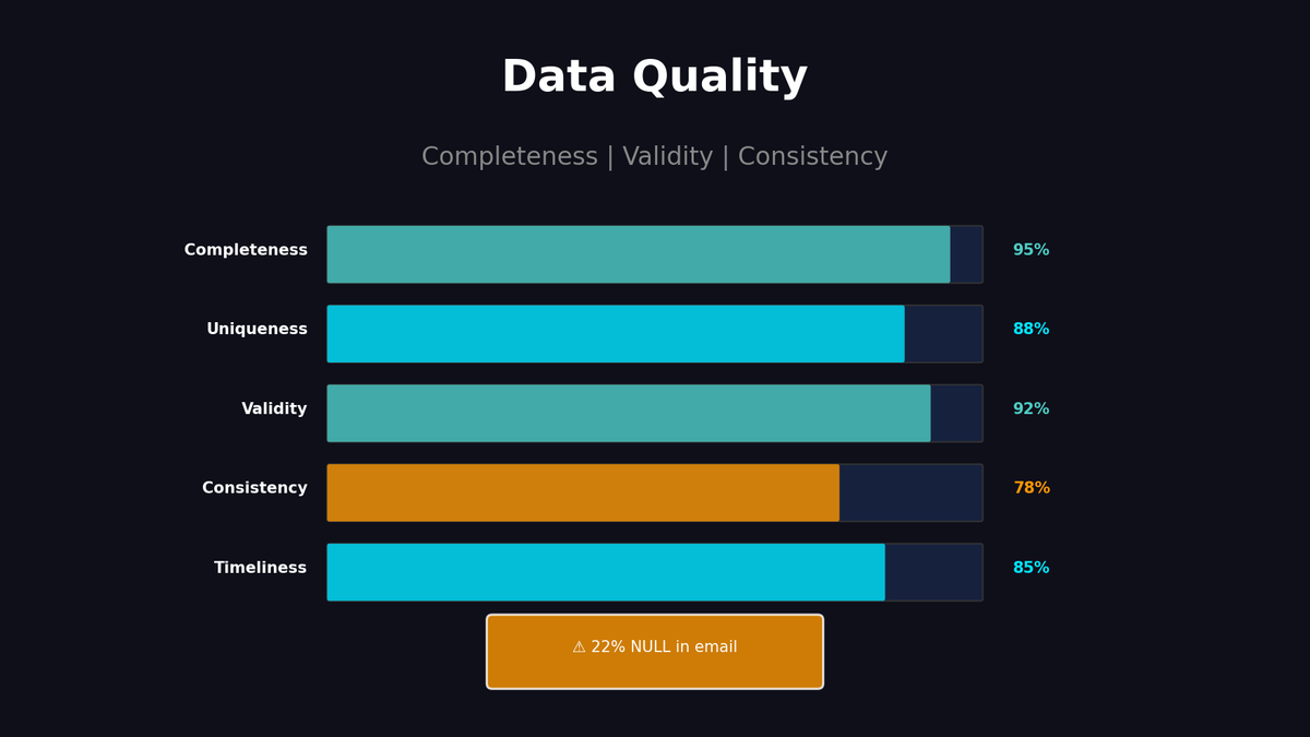 데이터 품질 체크 자동화: NULL, 중복, 일관성 검증 SQL 템플릿