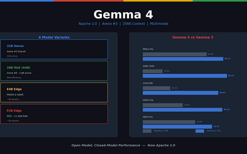 Gemma 4 — Google's Open Model That Rewrites the Rules