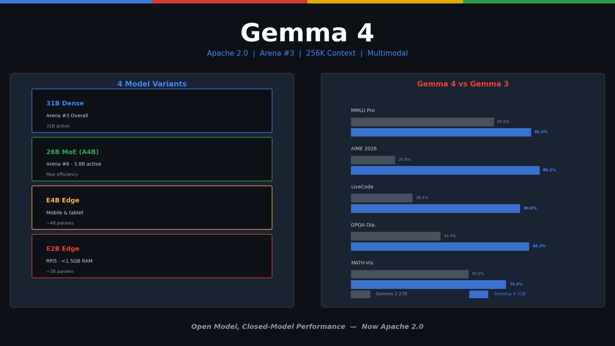 Gemma 4 — Google's Open Model That Rewrites the Rules