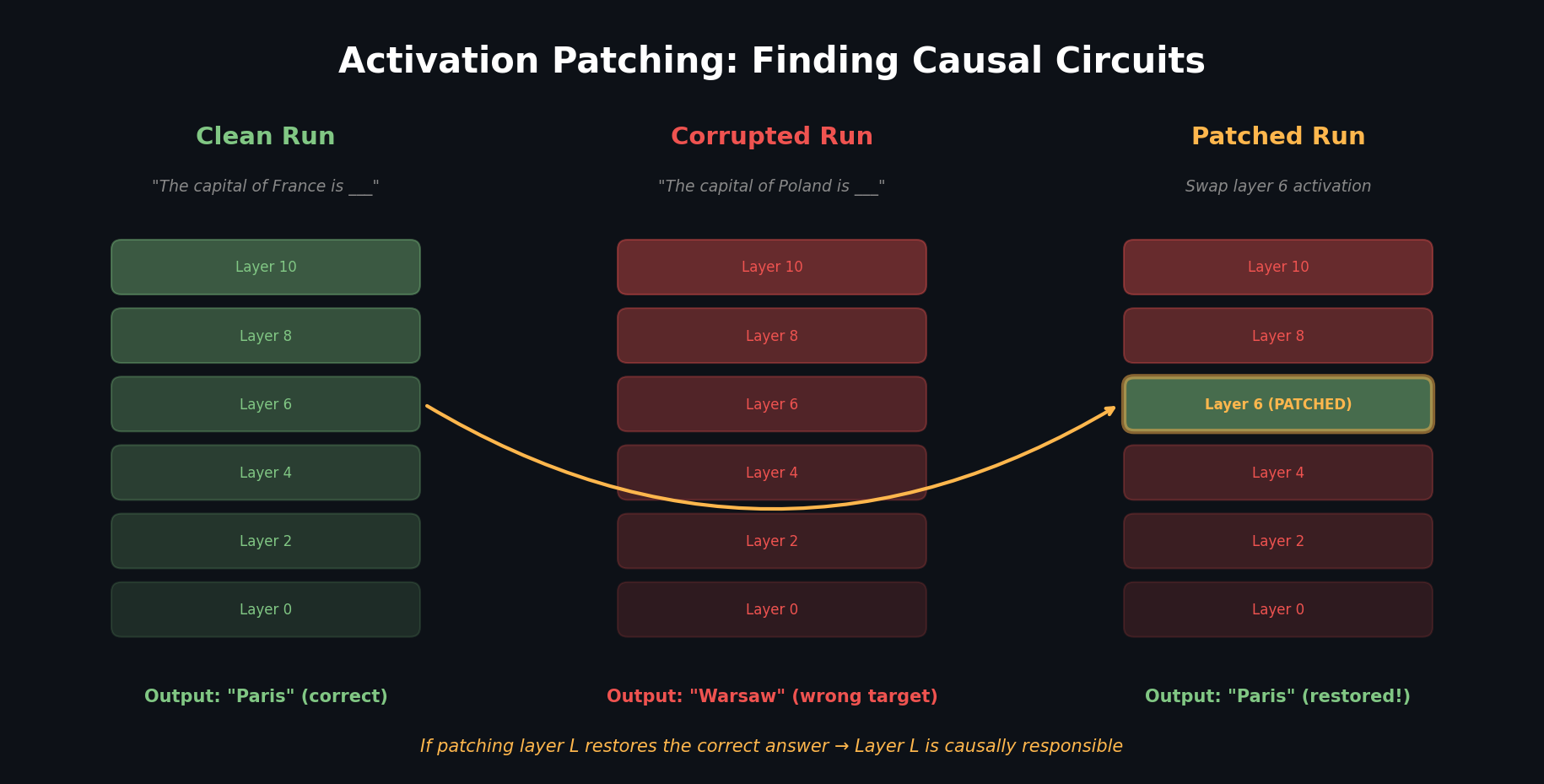 Activation Patching: Clean/Corrupted/Patched Run 비교