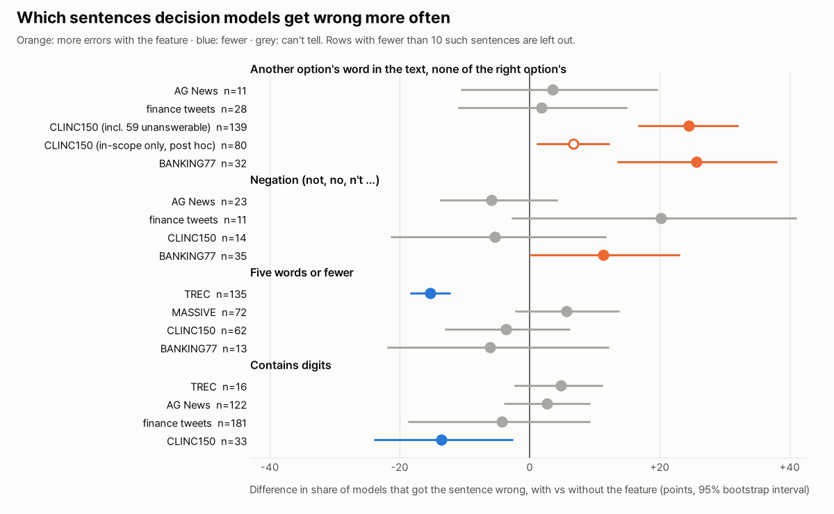 Dot plot of the difference in the share of models wrong, with versus without each sentence feature, per dataset. Another option's word in the text: more errors on BANKING77 (+25.7) and CLINC150 (+24.5 including 59 unanswerable requests, +6.7 in-scope only), unclear on AG News and the tweets. Negation: more on BANKING77 (+11.4), unclear on AG News, the tweets and CLINC150. Five words or fewer: fewer on TREC (−15.3), unclear elsewhere. Digits: fewer on CLINC150 (−13.6), unclear elsewhere.