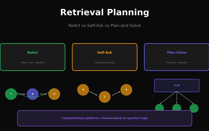 Retrieval Planning: ReAct vs Self-Ask vs Plan-and-Solve
