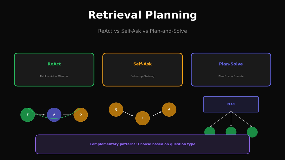 Retrieval Planning: ReAct vs Self-Ask vs Plan-and-Solve