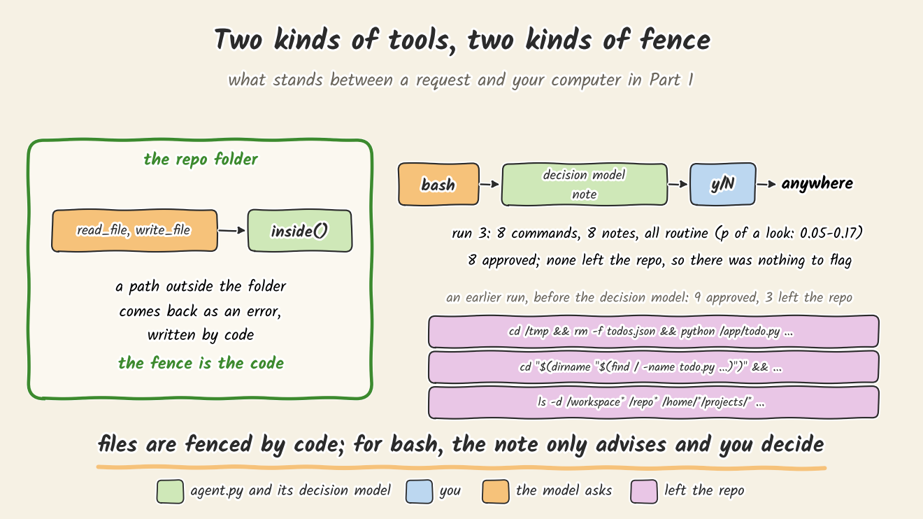 Two kinds of fence. Left: a green fenced yard labelled the repo folder, where read_file and write_file pass through inside(), and a path outside the folder comes back as an error written by code. Right: bash goes to a decision model note, then a y/N box, then anywhere. Under it: run 3, 8 commands, 8 notes, all routine, p of a look 0.05 to 0.17; 8 approved, none left the repo, so there was nothing to flag. In grey, an earlier run before the decision model: 9 approved, 3 left the repo, with those three commands in pink. The conclusion line: files are fenced by code; for bash, the note only advises and you decide.