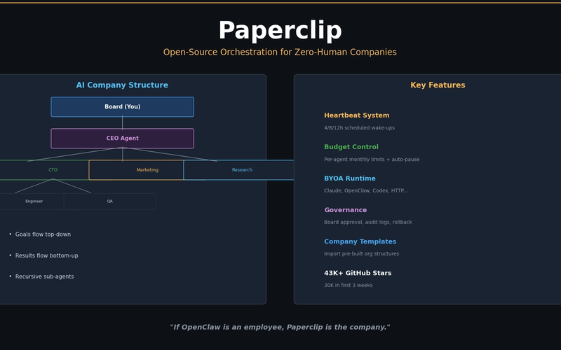 Paperclip — The Open-Source Framework for Running AI Agent Companies