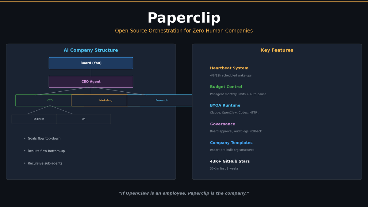 Paperclip — The Open-Source Framework for Running AI Agent Companies