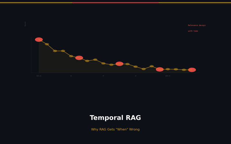 Temporal RAG: Why RAG Always Gets 'When' Questions Wrong