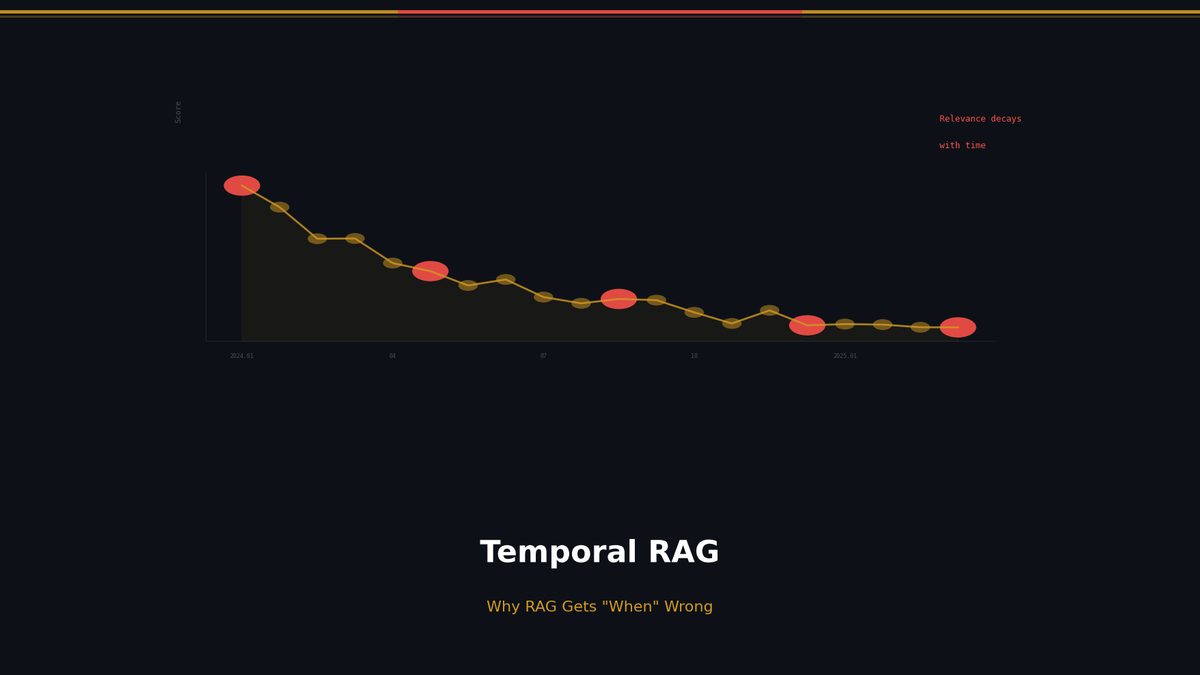 Temporal RAG: Why RAG Always Gets 'When' Questions Wrong